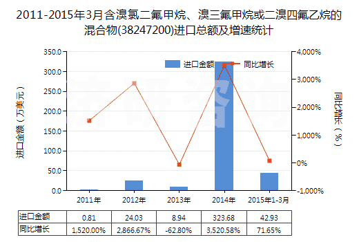 2011-2015年3月含溴氯二氟甲烷、溴三氟甲烷或二溴四氟乙烷的混合物(38247200)進口總額及增速統(tǒng)計
